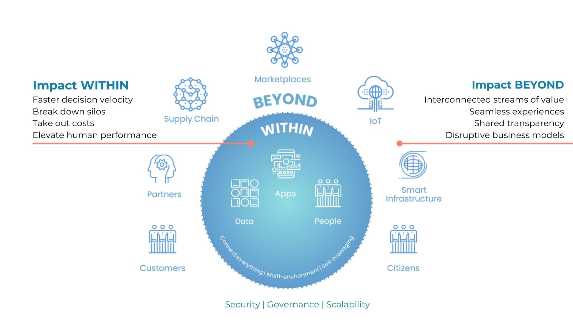 A diagram: fields in which Boomi platform influences the business environement