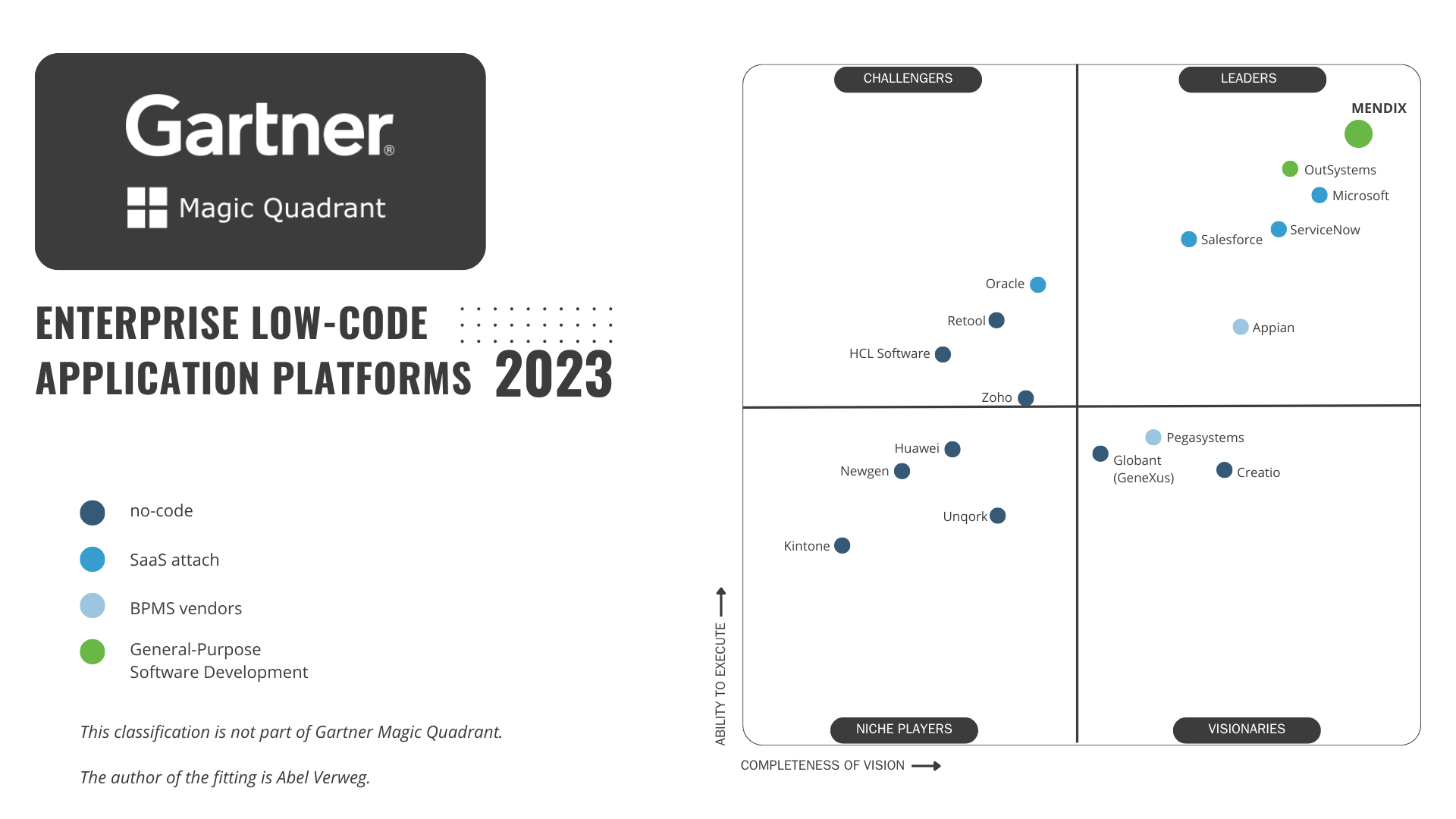 Graph: Gartner Magic Quadrant with Mendix on top leader position